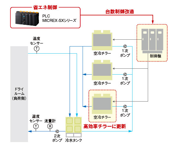 チラー台数制御の変更