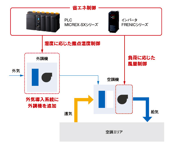 外調機の導入