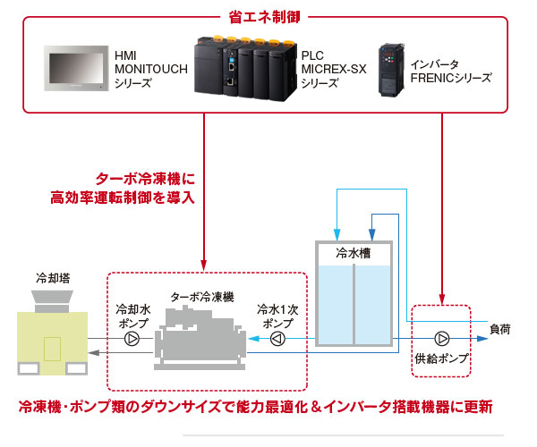 設備・制御の最適化