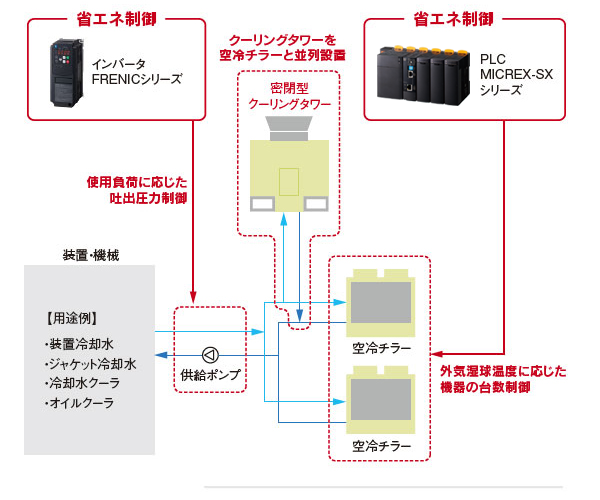 フリークーリングの活用