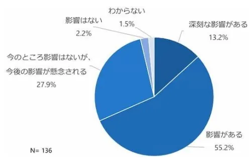 人材不足が保全業務に及ぼす影響に関する調査結果