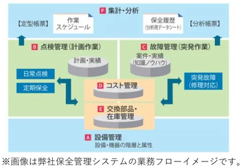 生産設備の保全業務標準化・設備状態の可視化イメージ