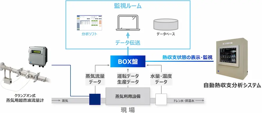 蒸気流量計を活用した熱エネルギーの活用イメージ