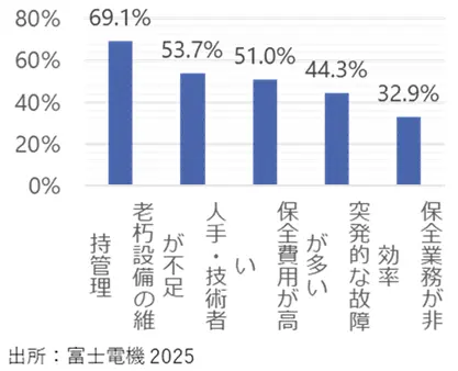 化学プラント・工場の設備保全の課題に関する調査結果