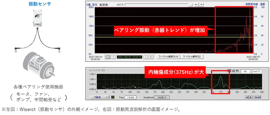 Wiserot（振動センサ）の外観と振動周波数解析の画面イメージ