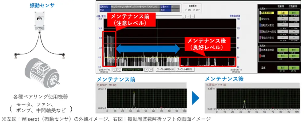 Wiserot（振動センサ）の外観と振動周波数解析ソフトの画面イメージ