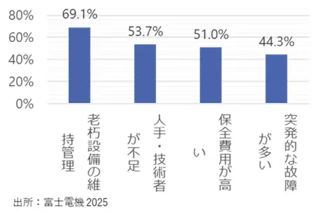 化学業界（化学工業・石油製品）を対象にした現状の設備保全の課題に関する調査結果