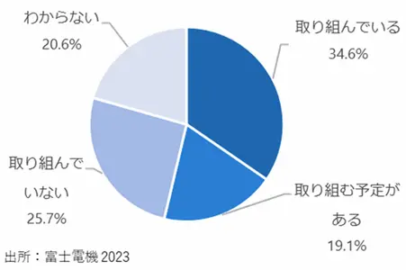 保全・点検部門の人材不足に関する意識調査結果