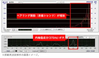 排気ファンの故障予兆の早期発見による損失回避事例