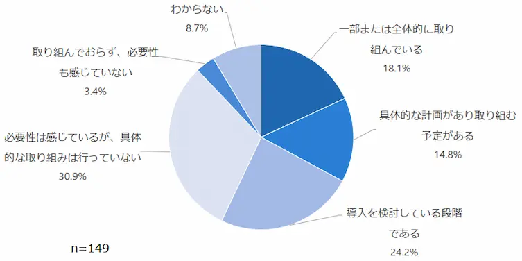設備保全のスマート化の実施状況の調査結果