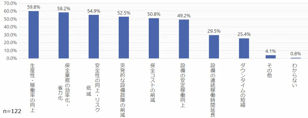 設備保全のスマート化により期待している効果の調査結果