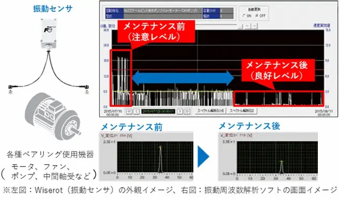 振動センサーを利用したCBMの実装イメージ