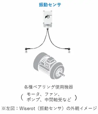保全・設備管理のDX化事例イメージ