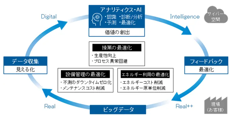 プラントオペレーションのDX化イメージ