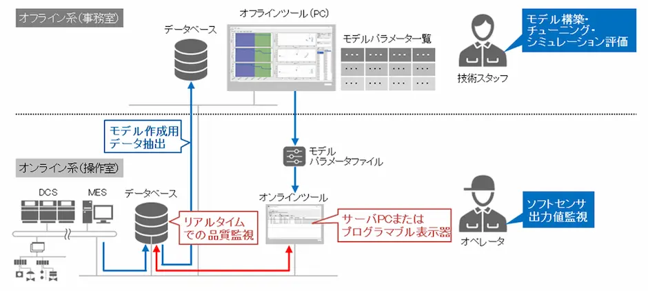 ソフトセンサ技術のシステム構成イメージ