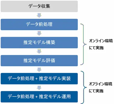ソフトセンサの構築から運用までの流れのイメージ