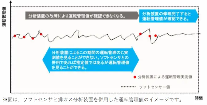 ソフトセンサによるサンプリング分析への適用イメージ