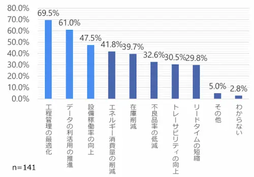製造管理のDX化で期待する効果の調査の結果