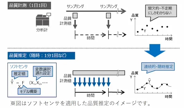 ソフトセンサによるサンプリング分析への適用イメージ