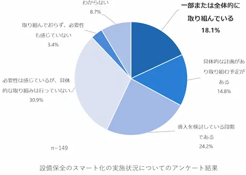 設備保全のスマート化の実施状況についてのアンケート結果