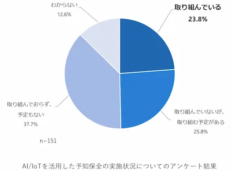 AI/IoTを活用した予知保全の実施状況についてのアンケート結果