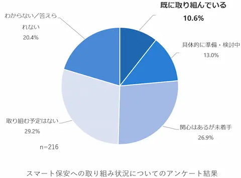 スマート保安への取り組み状況についてのアンケート結