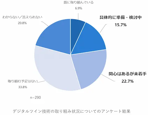 デジタルツイン技術の取り組み状況についてのアンケート結果