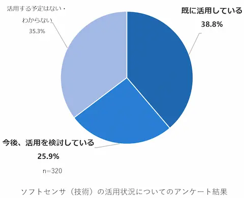 ソフトセンサ（技術）の活用状況についてのアンケート結果