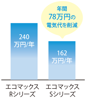 Sシリーズショーケース （冷凍・冷蔵ショーケース） | コールド 
