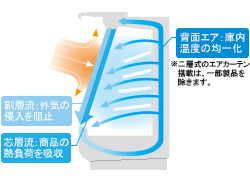 Sシリーズショーケース （冷凍・冷蔵ショーケース） | コールド 