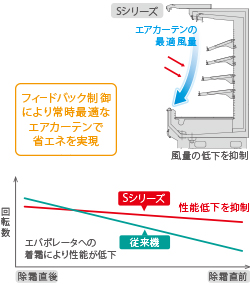 Sシリーズショーケース （冷凍・冷蔵ショーケース） | コールド 