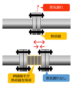 配管まわりの蒸気漏れ