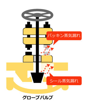 バルブからの蒸気漏れ