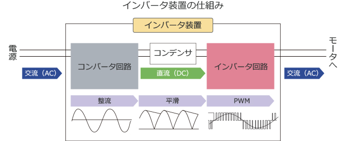 コンバーター と は