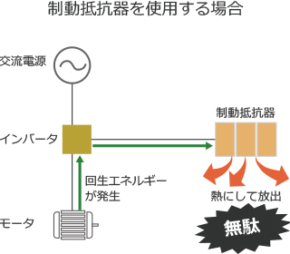 制動抵抗器を使用する場合