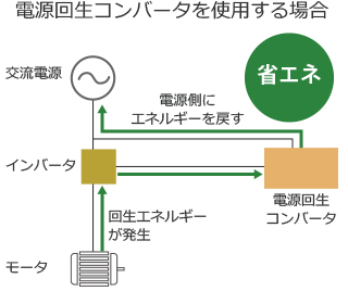 電源回生コンバータを使用する場合