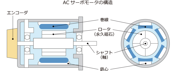 基礎から学ぶサーボモータの仕組み 富士電機製品コラム 富士電機