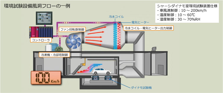環境試験設備風洞フローの一例