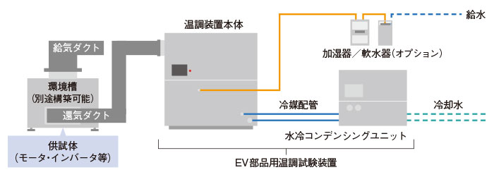 EV部品用温調試験装置