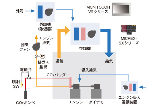 エンジンベンチ室