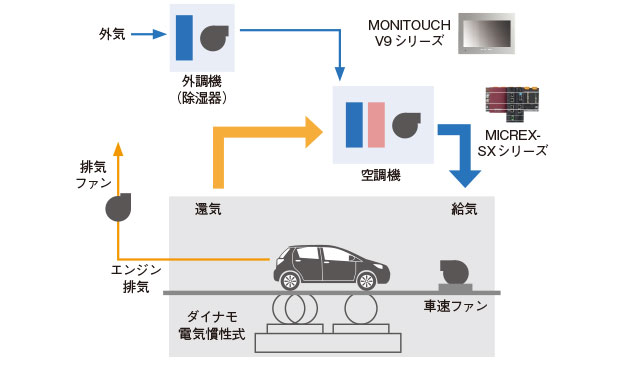 シャーシベンチ室
