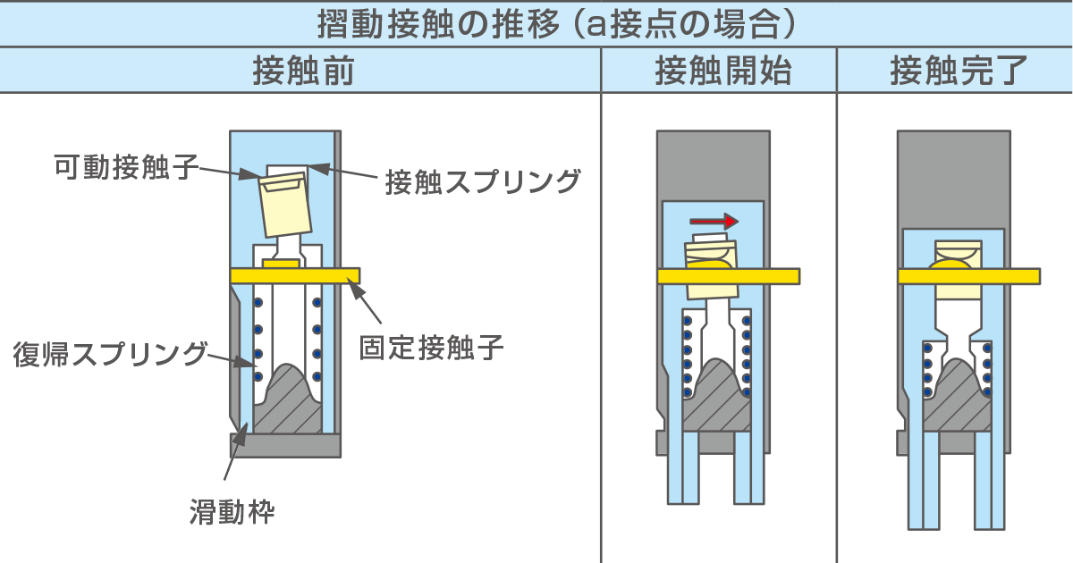 優れた接触信頼性