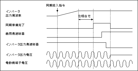 同期投入(インバータ→商用)