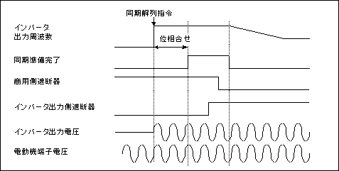 同期解列(商用→インバータ)