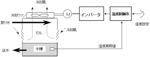 冷水塔冷却ファン