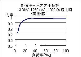 入力力率実測値