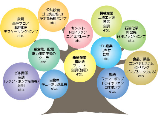 適用分野例図