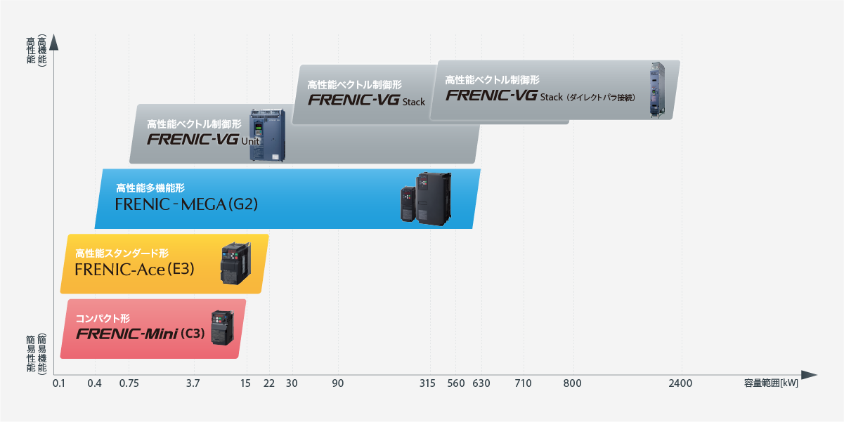 汎用インバータを機能・性能から選ぶマップです