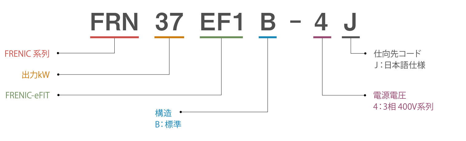 FRENIC-eFITの形式の見方について
