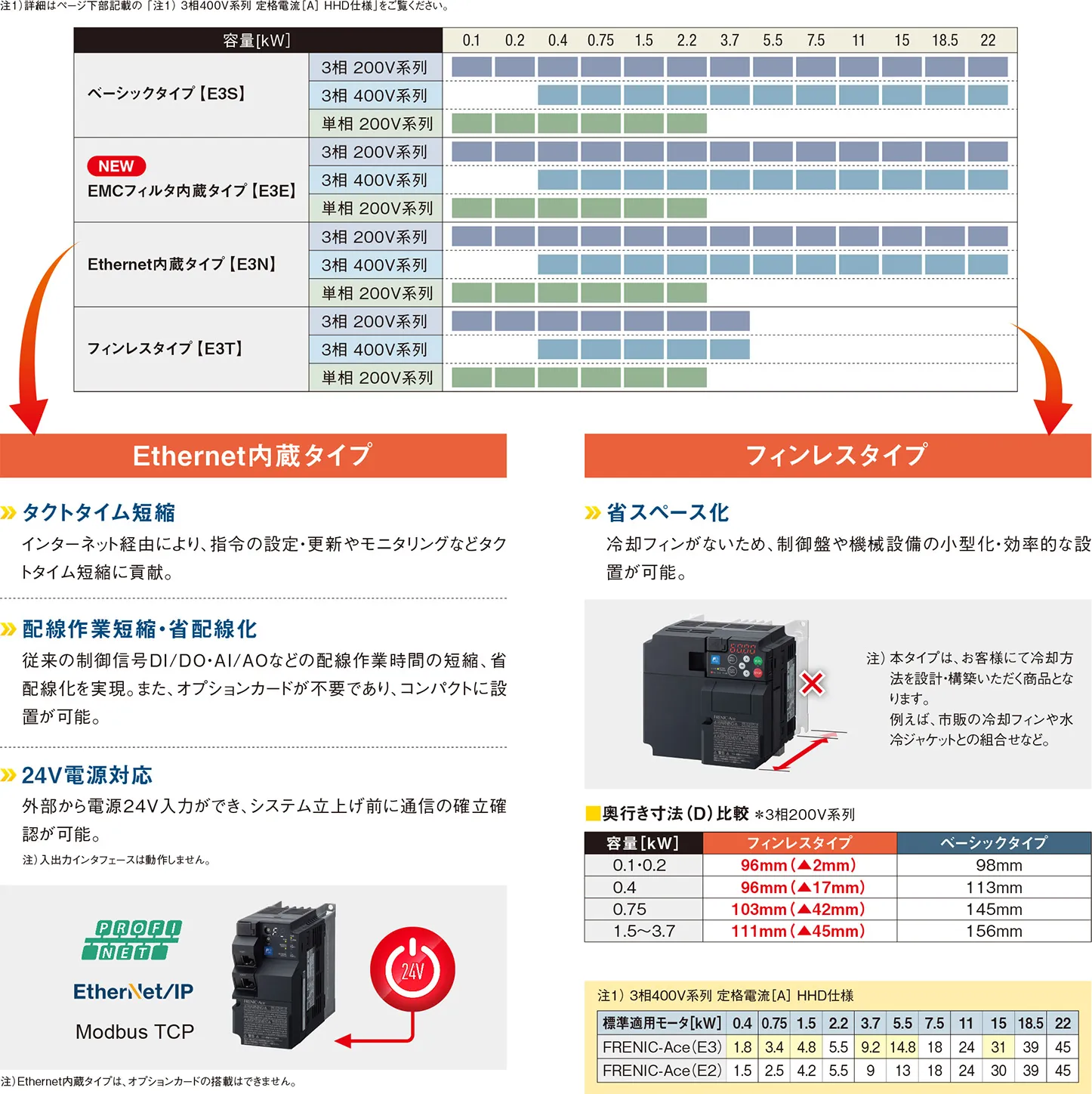 幅広い電源電圧・容量拡充【NEW】
